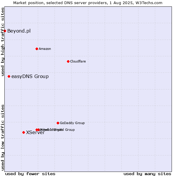 Market position of XServer vs. easyDNS Group vs. Beyond.pl