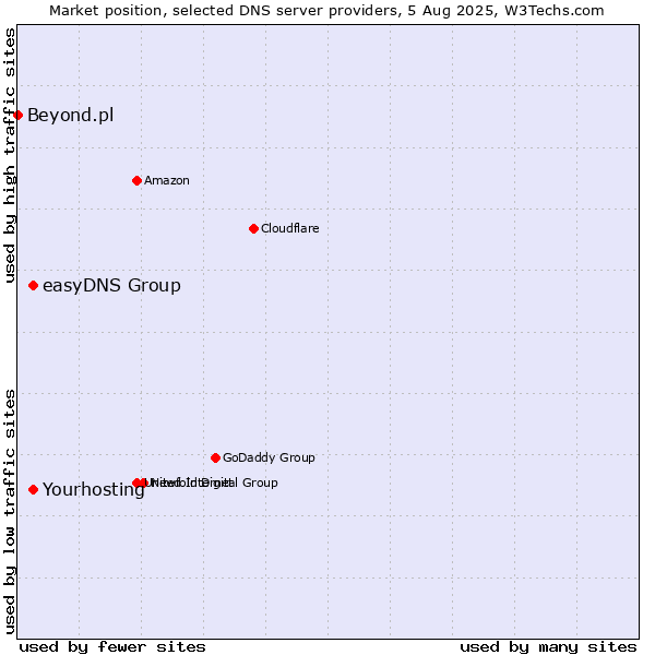 Market position of Yourhosting vs. easyDNS Group vs. Beyond.pl