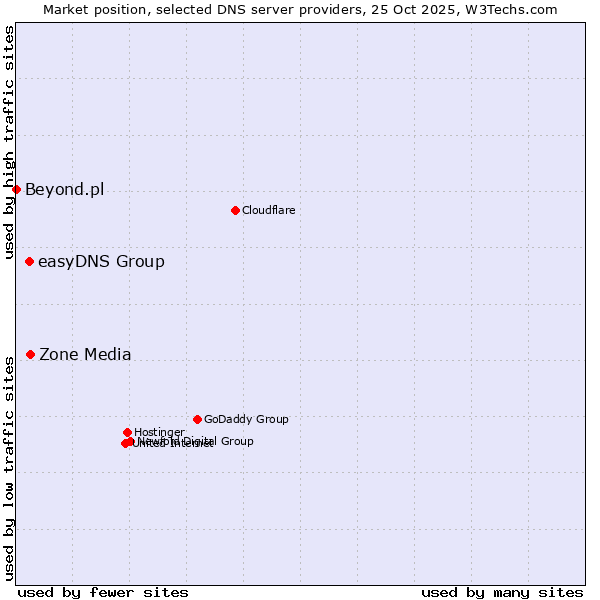 Market position of Zone Media vs. easyDNS Group vs. Beyond.pl