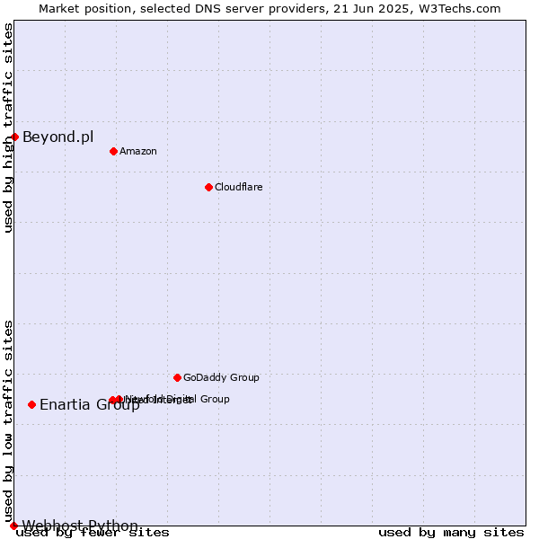 Market position of Enartia Group vs. Beyond.pl vs. Webhost Python