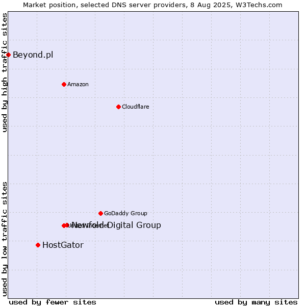 Market position of Newfold Digital Group vs. HostGator vs. Beyond.pl