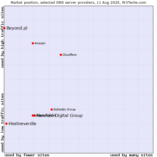 Market position of Newfold Digital Group vs. Hostneverdie vs. Beyond.pl
