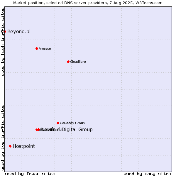 Market position of Newfold Digital Group vs. Hostpoint vs. Beyond.pl