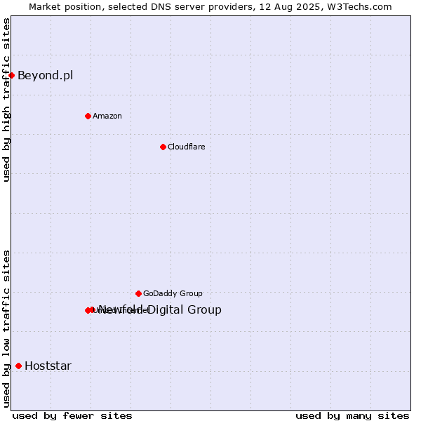 Market position of Newfold Digital Group vs. Hoststar vs. Beyond.pl