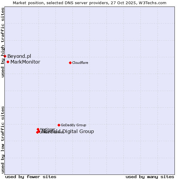 Market position of Newfold Digital Group vs. MarkMonitor vs. Beyond.pl