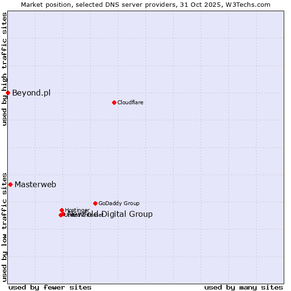 Market position of Newfold Digital Group vs. Masterweb vs. Beyond.pl