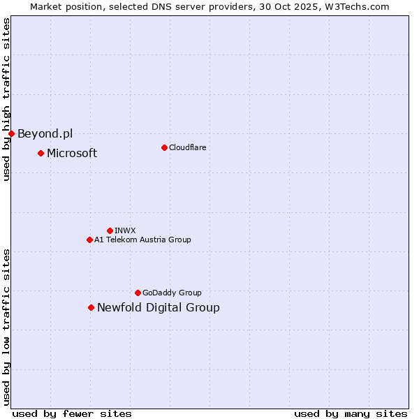 Market position of Newfold Digital Group vs. Microsoft vs. Beyond.pl
