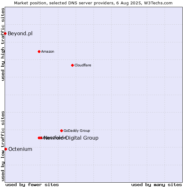 Market position of Newfold Digital Group vs. Octenium vs. Beyond.pl