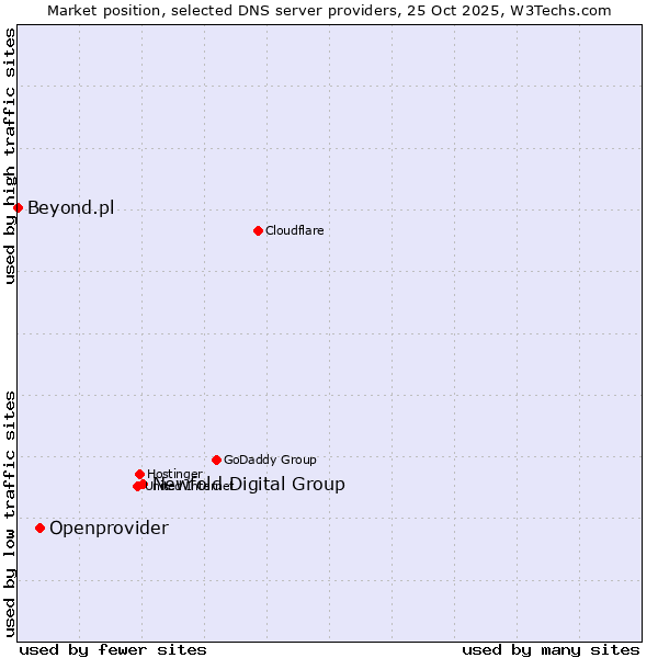 Market position of Newfold Digital Group vs. Openprovider vs. Beyond.pl