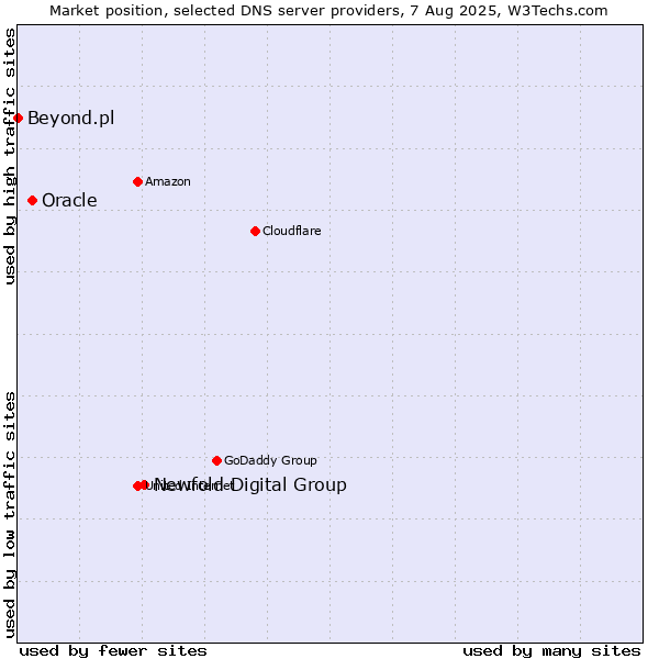 Market position of Newfold Digital Group vs. Oracle vs. Beyond.pl