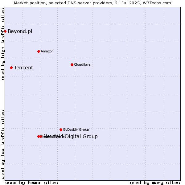 Market position of Newfold Digital Group vs. Tencent vs. Beyond.pl