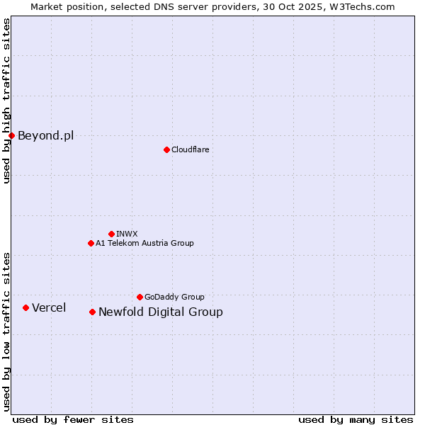 Market position of Newfold Digital Group vs. Vercel vs. Beyond.pl