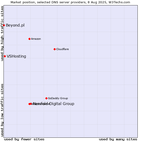 Market position of Newfold Digital Group vs. VSHosting vs. Beyond.pl