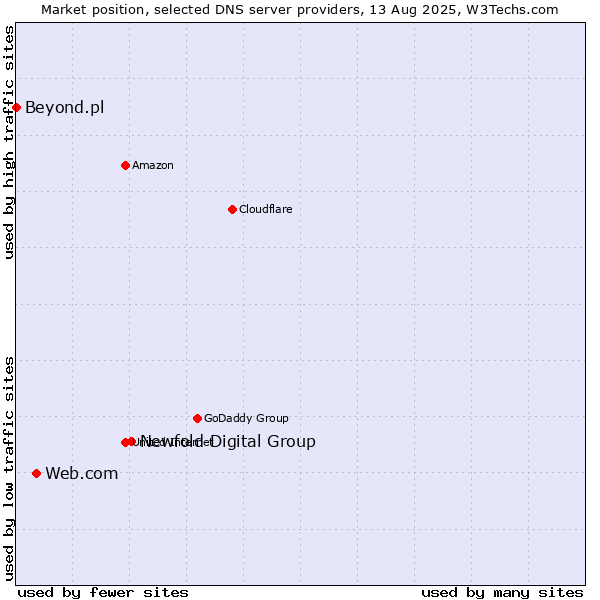 Market position of Newfold Digital Group vs. Web.com vs. Beyond.pl
