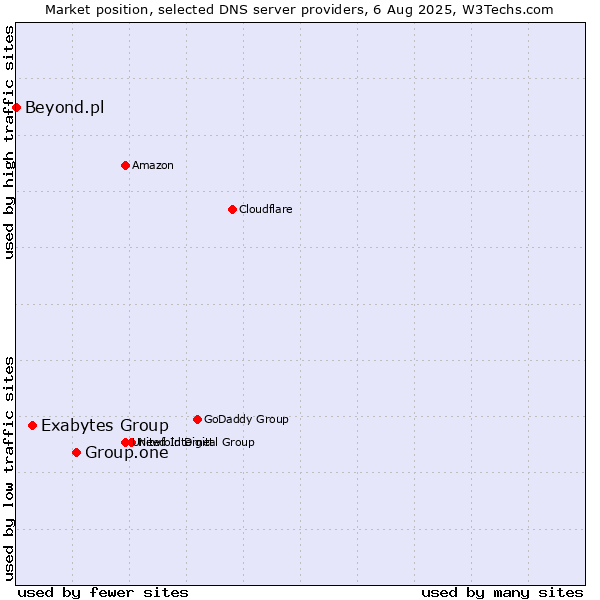Market position of Group.one vs. Exabytes Group vs. Beyond.pl
