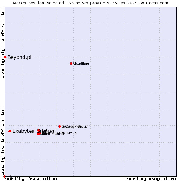 Market position of Exabytes Group vs. Beyond.pl vs. Help