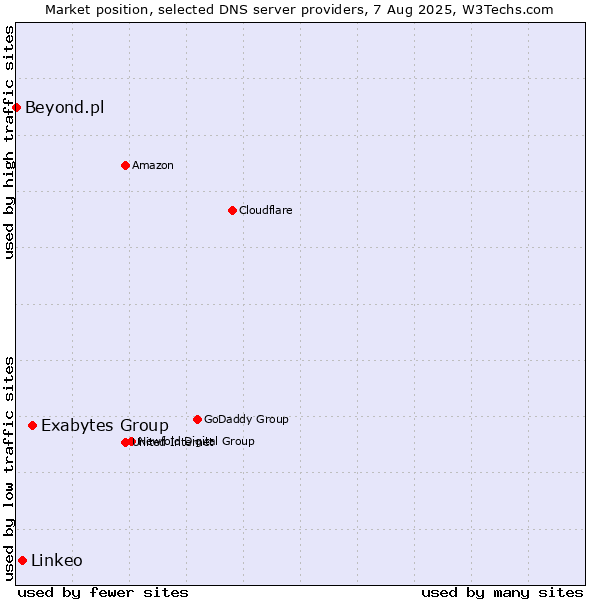 Market position of Exabytes Group vs. Linkeo vs. Beyond.pl