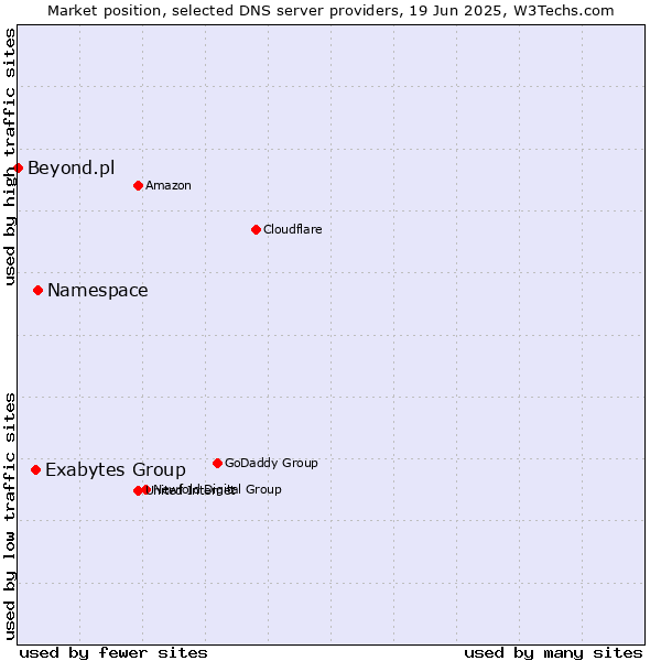 Market position of Namespace vs. Exabytes Group vs. Beyond.pl
