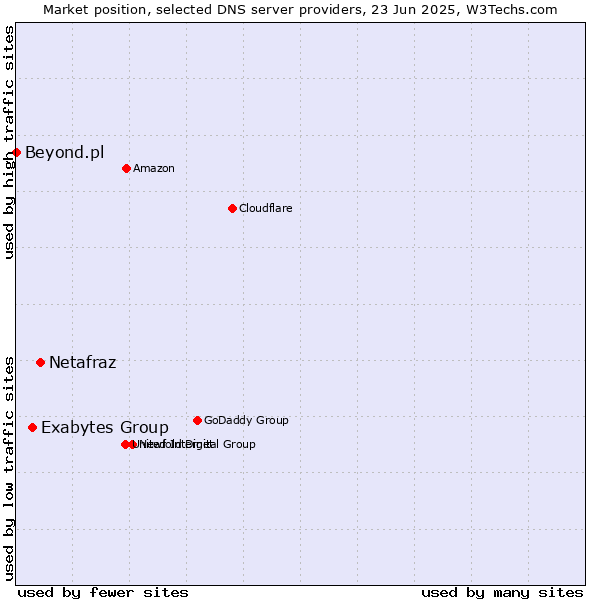 Market position of Netafraz vs. Exabytes Group vs. Beyond.pl