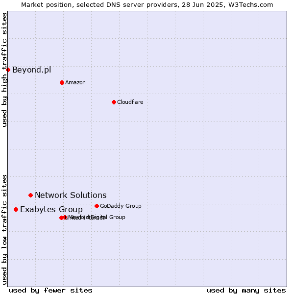 Market position of Network Solutions vs. Exabytes Group vs. Beyond.pl