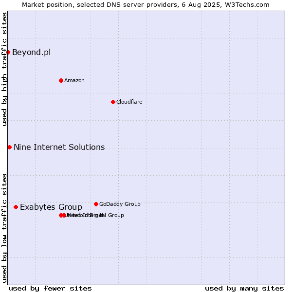 Market position of Exabytes Group vs. Nine Internet Solutions vs. Beyond.pl