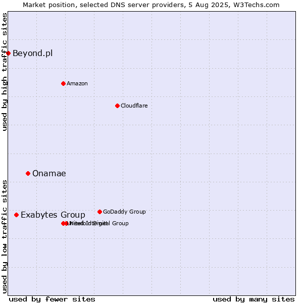 Market position of Onamae vs. Exabytes Group vs. Beyond.pl