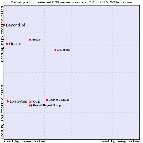 Market position of Exabytes Group vs. Oracle vs. Beyond.pl