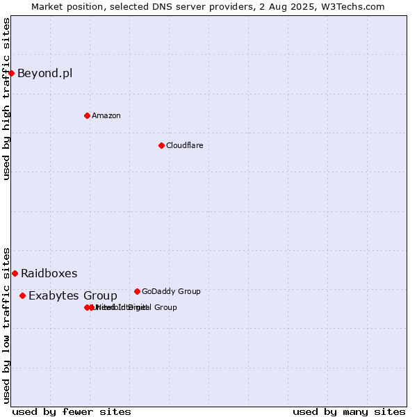 Market position of Exabytes Group vs. Raidboxes vs. Beyond.pl