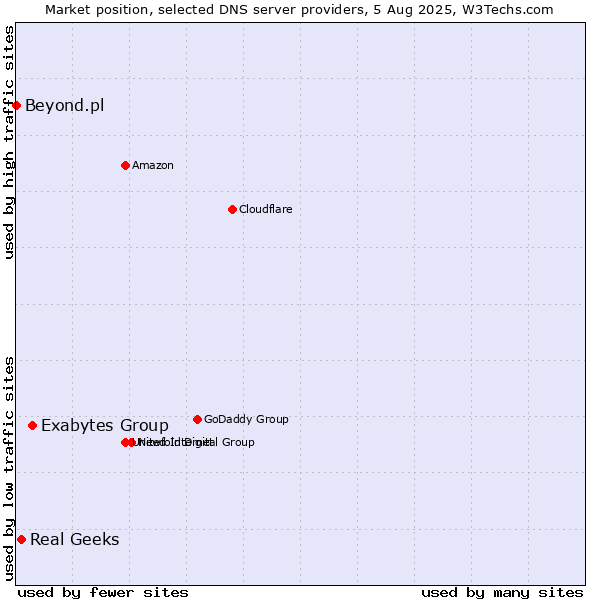 Market position of Exabytes Group vs. Real Geeks vs. Beyond.pl
