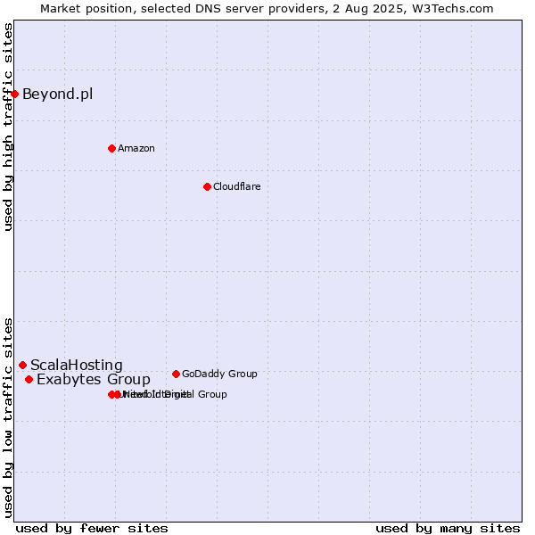 Market position of Exabytes Group vs. ScalaHosting vs. Beyond.pl