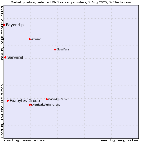 Market position of Exabytes Group vs. Serverel vs. Beyond.pl