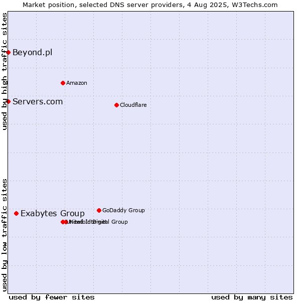 Market position of Exabytes Group vs. Servers.com vs. Beyond.pl