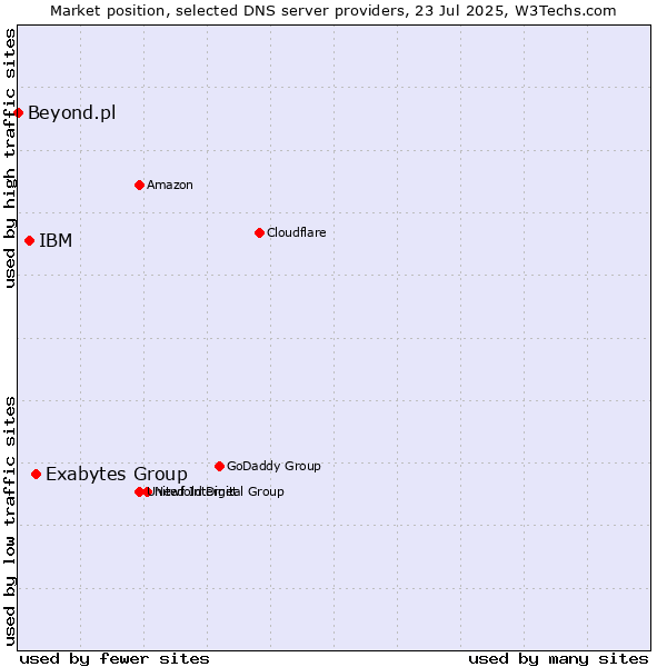 Market position of Exabytes Group vs. IBM vs. Beyond.pl