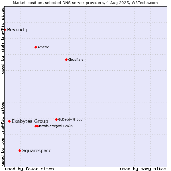 Market position of Squarespace vs. Exabytes Group vs. Beyond.pl