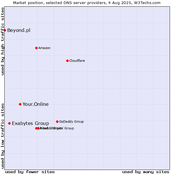 Market position of Your.Online vs. Exabytes Group vs. Beyond.pl