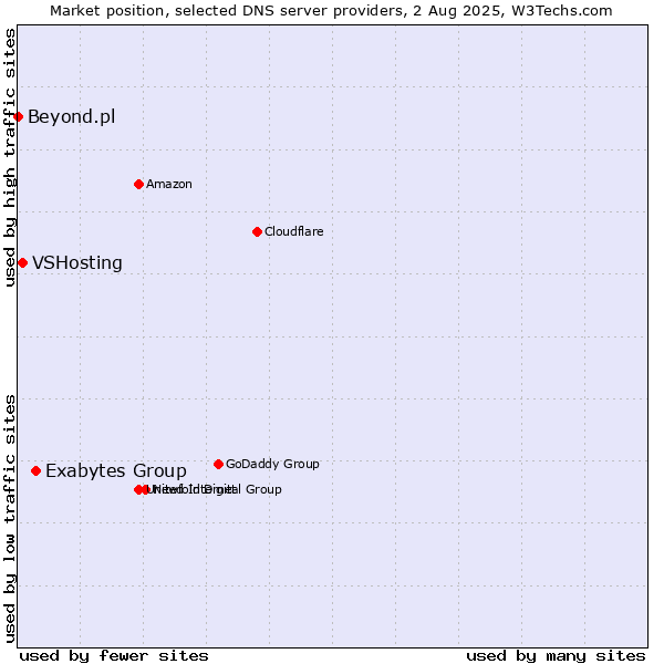 Market position of Exabytes Group vs. VSHosting vs. Beyond.pl