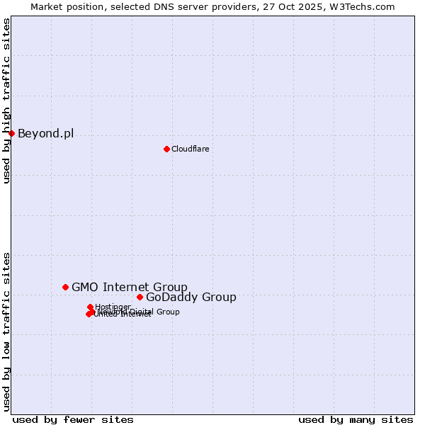 Market position of GoDaddy Group vs. GMO Internet Group vs. Beyond.pl