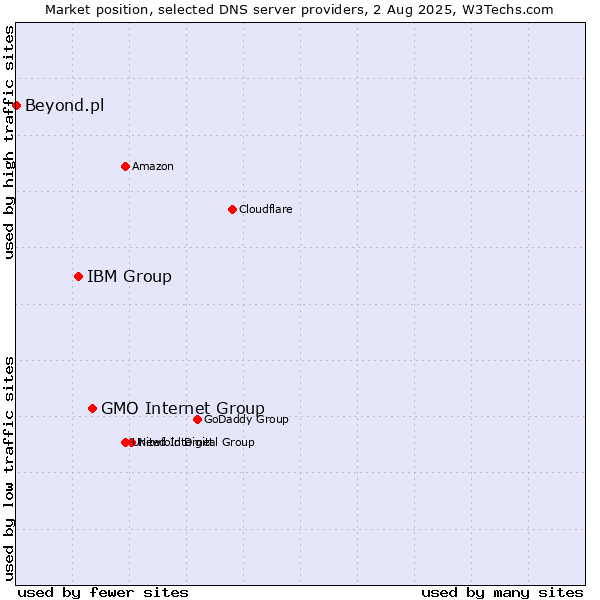 Market position of GMO Internet Group vs. IBM Group vs. Beyond.pl