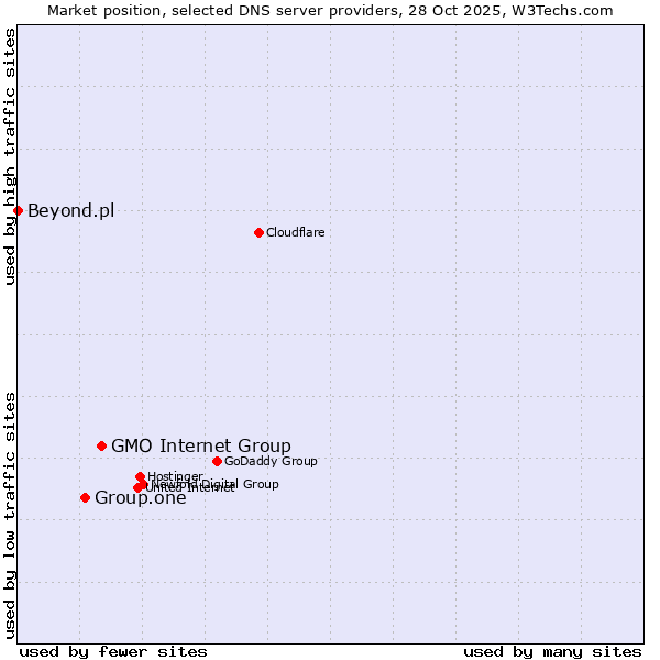 Market position of GMO Internet Group vs. Group.one vs. Beyond.pl