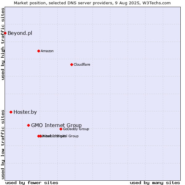 Market position of GMO Internet Group vs. Hoster.by vs. Beyond.pl