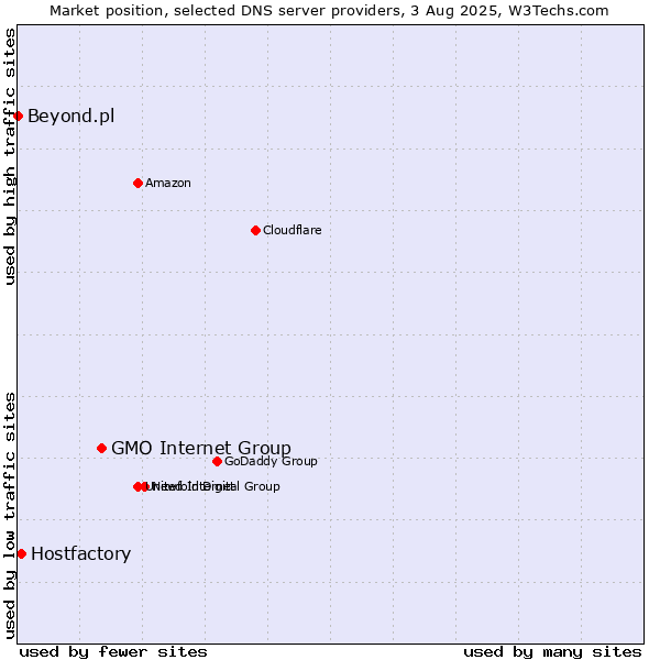Market position of GMO Internet Group vs. Hostfactory vs. Beyond.pl