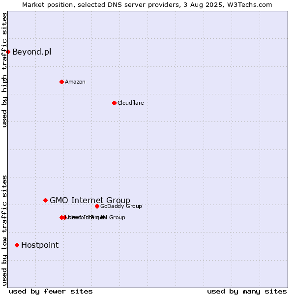 Market position of GMO Internet Group vs. Hostpoint vs. Beyond.pl