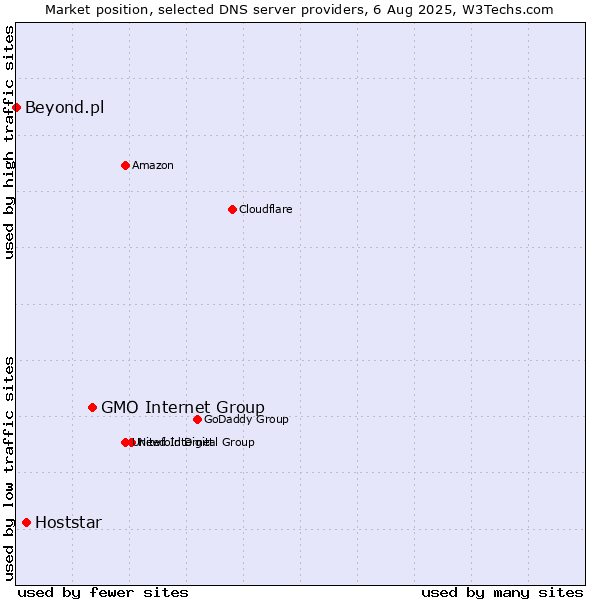 Market position of GMO Internet Group vs. Hoststar vs. Beyond.pl