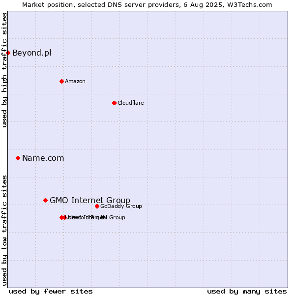 Market position of GMO Internet Group vs. Name.com vs. Beyond.pl