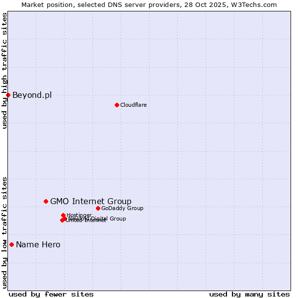 Market position of GMO Internet Group vs. Name Hero vs. Beyond.pl