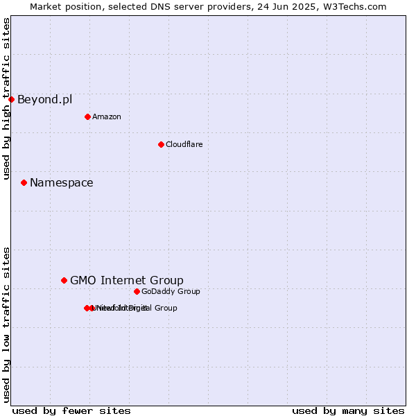 Market position of GMO Internet Group vs. Namespace vs. Beyond.pl
