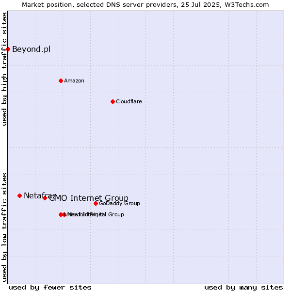 Market position of GMO Internet Group vs. Netafraz vs. Beyond.pl