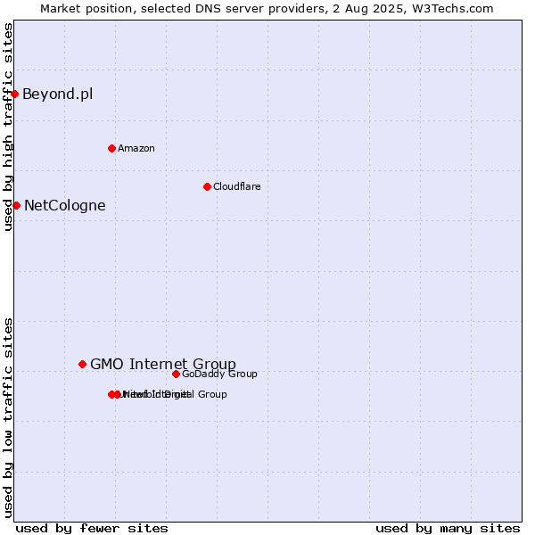 Market position of GMO Internet Group vs. NetCologne vs. Beyond.pl