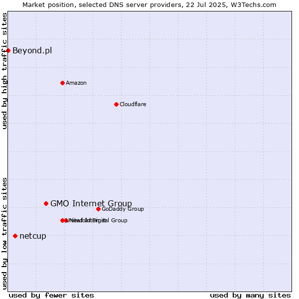 Market position of GMO Internet Group vs. netcup vs. Beyond.pl