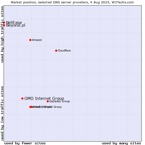 Market position of GMO Internet Group vs. Beyond.pl vs. NetEase